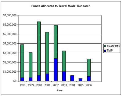 Funds Allocated to Travel Model Research, bar graph, for the years 1998-2006.
