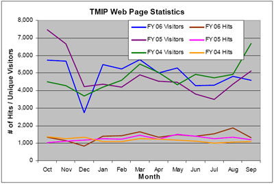 Graph showing web site visitors and hits for fiscal years 2004, 2005, and 2006.