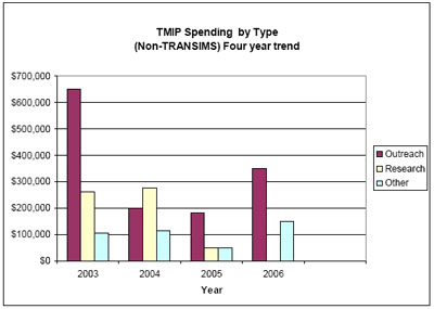 TMIP Spending by Type, bar graph, for the years 2003-2006.