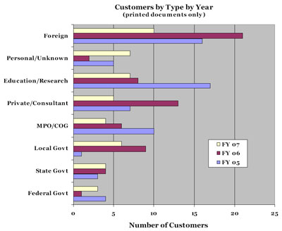 Bar graph showing clearinghouse customers by type requesting print documents only for fiscal years 2005, 2006, and 2007.