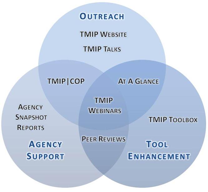 Venn Diagram of TMIP Initiative and Strategic Goals. Click image for text description.
