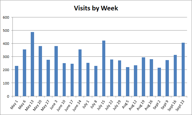 =Bar Chart of the TMIP Online Community of Practice Visits Per Week. Click image for source data.