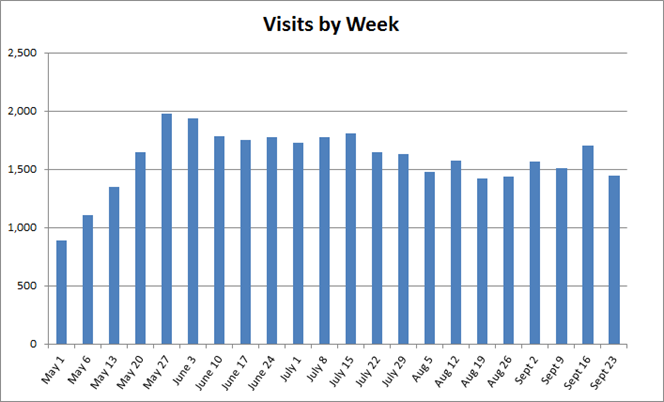 Bar Chart of the TMIP.GOV Website Visits Per Week. Click image for source data.