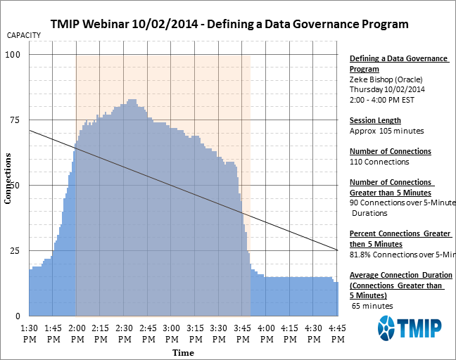 Graph of TMIP webinar 10/02/2014 user data. Defining a Data Governance Program. Click image for detailed source data. 