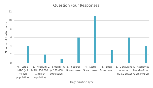 Bar chart. Question Foure Responses. Click image for source data. 