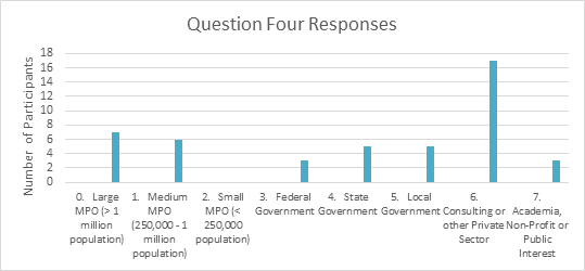 Bar chart. Question Four Responses. Click image for source data. 
