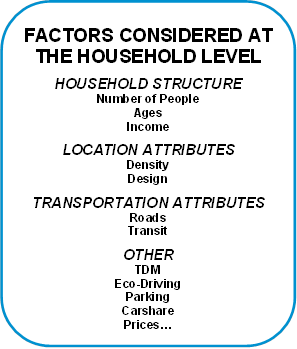 FACTORS CONSIDERED AT THE HOUSEHOLD LEVEL HOUSEHOLD STRUCTURE Number of People Ages Income LOCATION ATTRIBUTES Density Design TRANSPORTATION ATTRIBUTES Roads Transit OTHER TDM Eco-Driving Parking Carshare Prices - Title: Factors Considered at Household Level - Description: List of factors considered at household level affecting vehicle ownership, vehicle use, energy consumption, and GHG emissions: Household Structure: Number of People Ages Income Location Attributes: Density Design Transportation Attributes: Roads Transit Other: TDM Eco-Driving Parking Carshare Prices