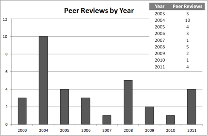 Title: Figure 1 TMIP Peer Reviews by Calendar Year - Description: Bar chart of TMIP Peer Reviews from 2003 to 2011. Click image for source data.