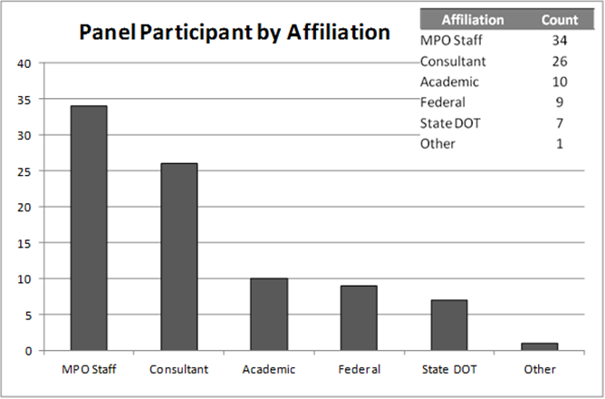 TMIP Peer Reviews by Panel Participant Affiliation - Description: Bar chart of TMIP Peer Reviews by MPO Staff, Consultant, Academic, Federal, State DOT and Other. MPO Staff 34. Consulatant 26. Academic 10. Federal 9. StateDOT 7. Other 1. 