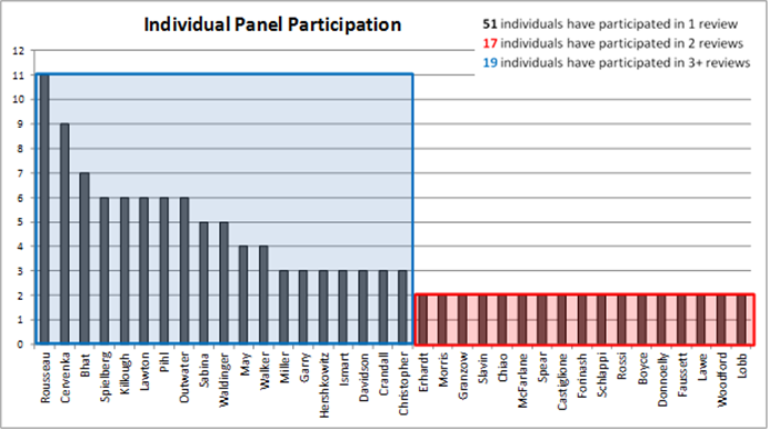 Title: Figure 4 TMIP Peer Reviews by Panel Participant Affiliation - Description: Figure 4 illustrates panel participation among individuals who have participated in two or more peer reviews. Seventeen individuals have participated in two peer reviews, and nineteen individuals have participated in three or more peer reviews. 51 have participated in 1 review.