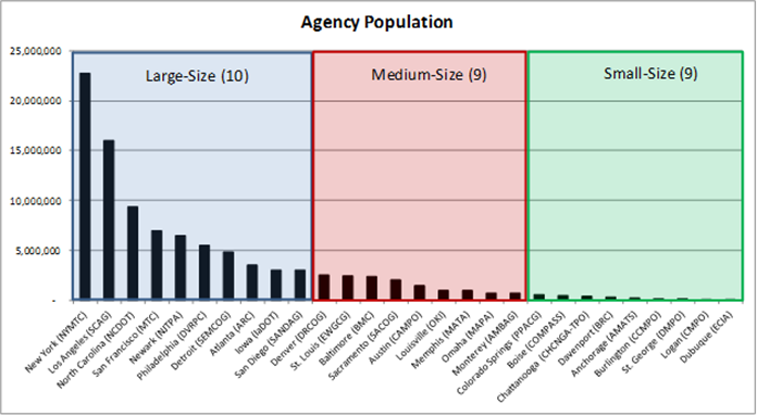 Title: Figure 5 TMIP Peer Reviews by Agency Size - Description: Figure 5 plots the host agency population and illustrates the large-size, medium-size, and small-size agency breakpoints. Click image for source data.