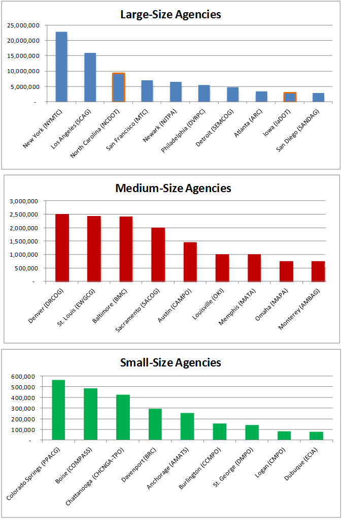 Title: Figure 6 TMIP Peer Reviews by Agency Size Category (Large, Medium, Small) - Description: Figure 6 presents a zoomed-in look at the host agency population within each agency size category. Click image for source data.