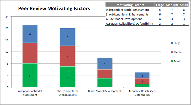 Title: Figure 7 TMIP Peer Review Motivating Factors by Agency Size - Description: Figure 7 presents the four primary motivating factors by agency size. (Large, Medium, Small). Independent Model Assessment: 6, 7, 8. Short/Long-Term Enhancements: 6, 7, 7. Guide Model Development: 4, 3, 3. Accuracy, Reliability & Defensibility: 2, 2, 1. 
