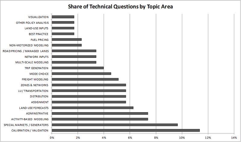 Title: Figure 8 Share of Technical Questions by Topic Area - Description: Figure 8 illustrates the percent share of technical questions by topic area posed by host agencies sorted from smallest to largest. Eleven percent of all the technical questions posed by host agencies for example were related to calibration and validation. Click image for source data. 