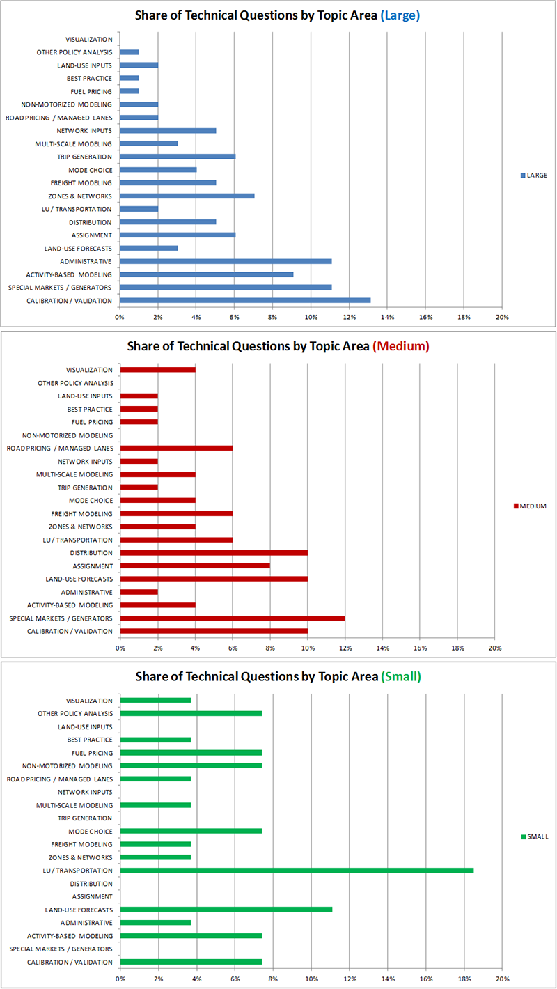 Title: Figure 9 Technical Questions by Topic Area by Agency Size - Description: Figure 9 disaggregates the data presented in Figure 8 by agency size. Thirteen percent of all technical questions posed by large-size host agencies for example were related to the topic of calibration and validation. Ten percent of all the technical questions posed by medium-size host agencies and almost none percent of all technical questions posed by small-size host agencies were related to calibration / validation. Click image for source data. 