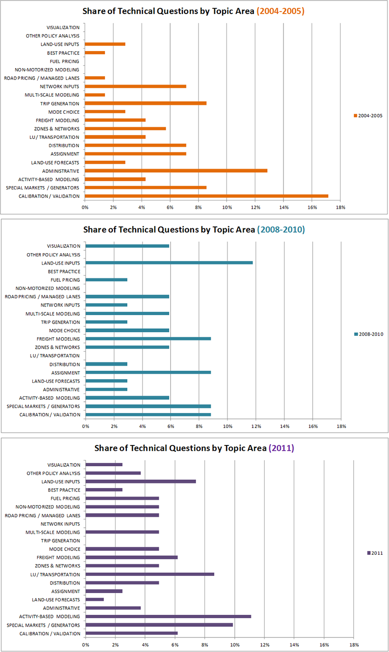 Title: Figure 10 Technical Questions by Topic Area by Calendar Year - Description: The yearly data was grouped into three ranges: 2004-2005, 2008-2010, and 2011. Click image for source data. 