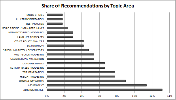 Title: Figure 11 Panel Recommendations by Topic Area - Description: Figure 11 illustrates the percent share of panel recommendations by topic area sorted from smallest to largest. Thirteen percent of all the peer panel recommendations for example were related to administrative items. Click image for source data. 