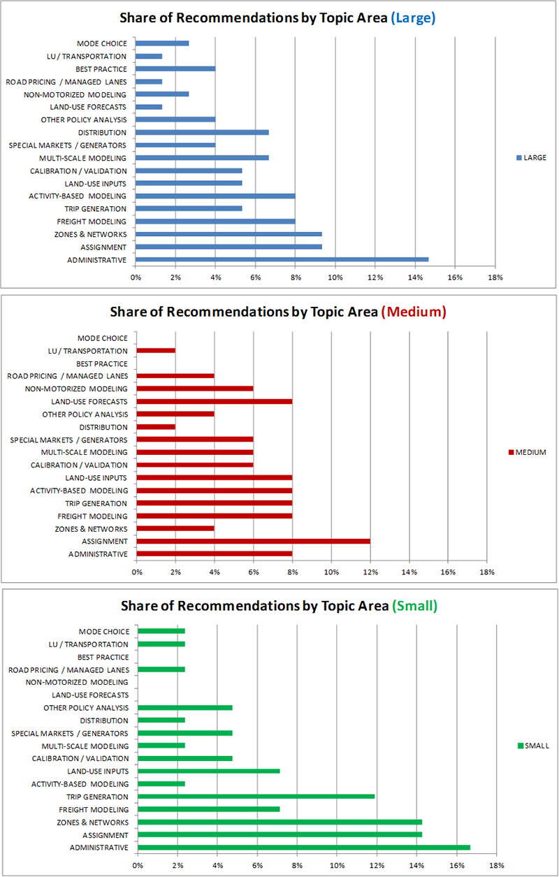Title: Figure 12 Panel Recommendations by Topic Area by Agency Size - Description: The yearly data was grouped into three ranges: 2003-2005, 2006-2008, and 2009-2011. Click image for source data. 