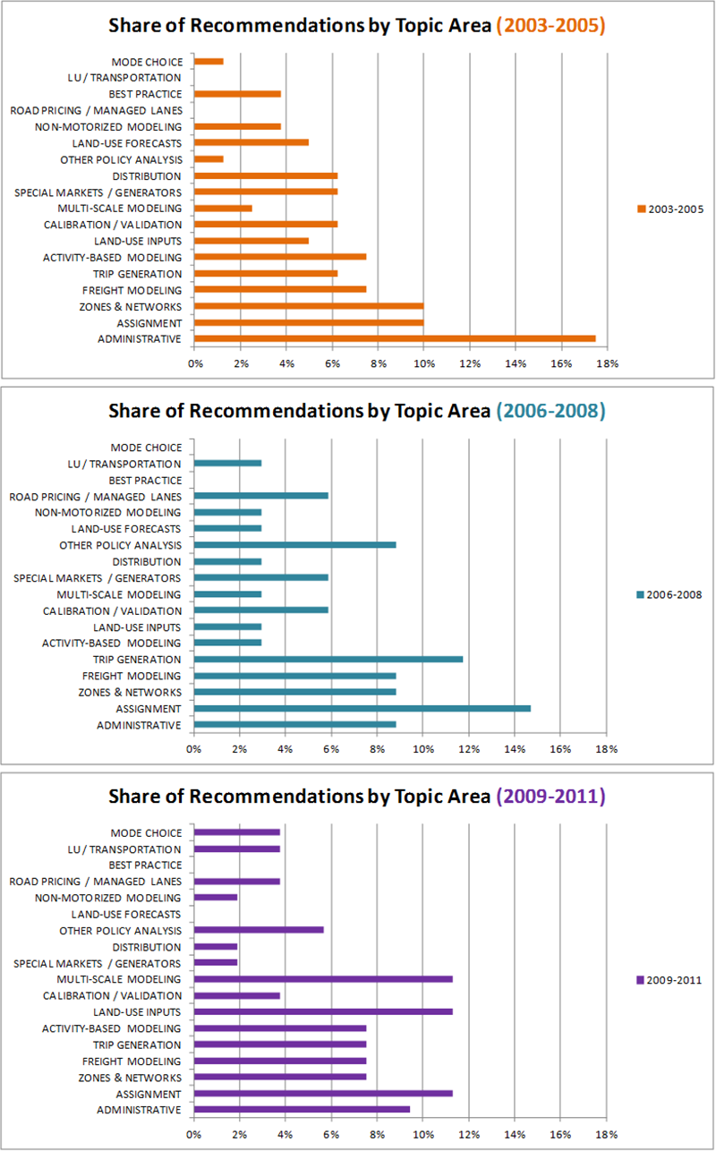 Title: Figure 13 Panel Recommendations by Topic Area by Calendar Year. Click image for source data. 