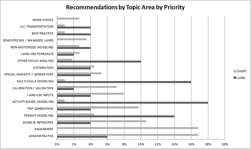 Title: Figure 14 Panel Recommendations by Topic Area by Priority - Description: Figure 14 presents the panel recommendations based on the panelâ€™s prioritization (e.g. long-term, short-term). Click image for source data. 