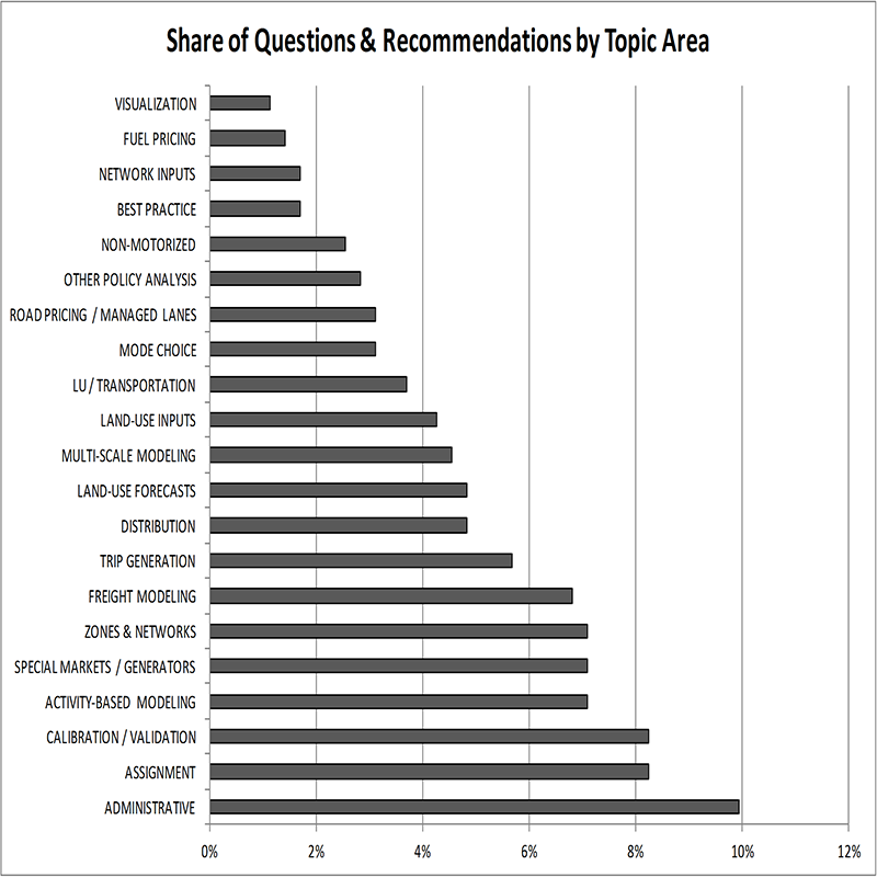 Title: Figure 15 Share of Questions and Recommendations by Topic Area. Click image for source data. 