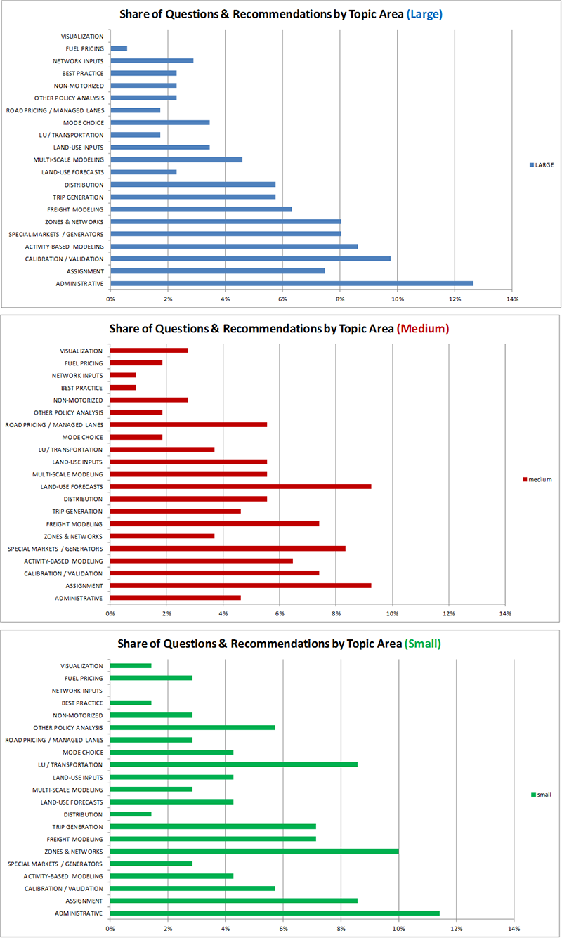 Title: Figure 16 Share of Questions and Recommendations by Topic Area by Agency Size. Click image for source data. 