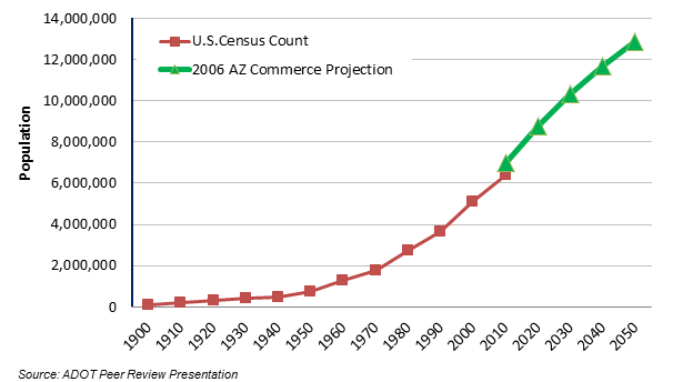 The figure provides a population growth curve for the state of Arizona from 1900 to 2010 using Census data. The growth curve continues from 2010 to 2050 using Arizona Commerce Projections. The chart indicates that the population in Arizona is expected to almost double in the next 40 years, from just over 6 million in 2010 to over 12 million in 2050.