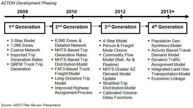 The figure illustrates the phasing of the development of the Arizona Travel Demand Model from the 2009 first generation model, to the 2010 second generation model, to the 2011 third generation model, and finally the fourth generation model in 2013 and onward. The phasing transitions the AZTDM from a three-step, coarse network model to an activity-based model with dynamic traffic assignment and economic and land use linkages.