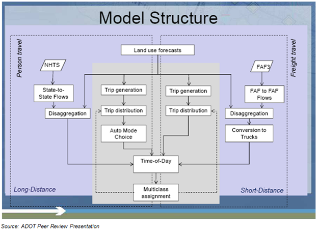 The figure details the AZTDM2's model structure for personal and freight travel.