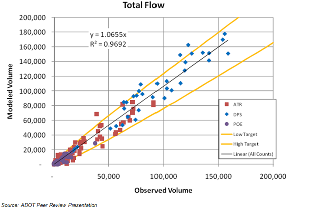 The figure illustrates a scatter plot of observed volumes versus model flows for ATR, OPS, and POE. 