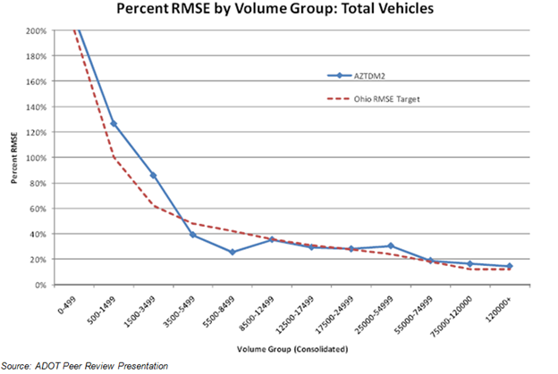 The figure details the percent root mean squared errors (RSME) by volume group for total vehicles. The image compares the AZTDM2 percentages to the Ohio RSME target values.