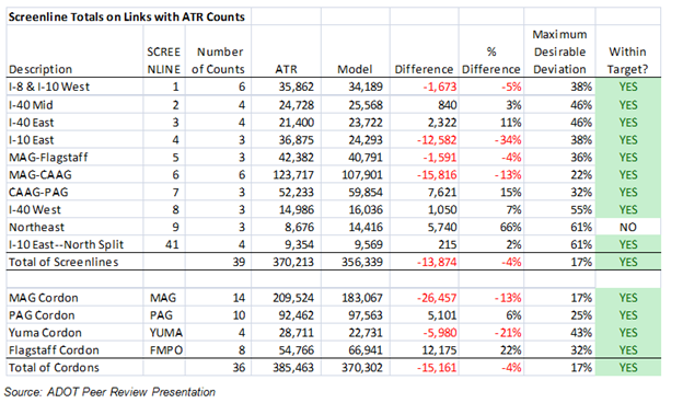 The figure is a table that summarizes screenline and cordon line totals on links with ATR counts.