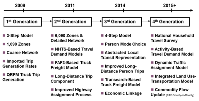AZTDM Phase Model Improvement Plan - Description: This figure shows the progression of the AZTDM improvement plan from 2009 to 2015 and beyond, represented by a plus sign appended to the year 2015. On the top of the figure, a line with these years is presented. On the far left, the year 2009 is shown below which "First Generation" label appears. Below this label, five bullet points are included: 3-Step Model; 1,098 Zones; Coarse Network; Imported Trip Generation Rates; and QRFM Truck Trip Generation. To the right of the year 2009, the year 2011 is shown below which "Second Generation" label appears. Below this label, five bullet points are included: 6,090 Zones & Detailed Network; NHTS-Based Travel Demand Models; FAF3-Based Truck Freight Model; Long-Distance Trip Component; and Improved Highway Assignment Process. To the right of the year 2011, the year 2014 is shown below which "Third Generation" label appears. Below this label, six bullet points are included: 4-Step Model; Person Mode Choice; Abstracted Local Transit Representation; Improved Long-Distance Person Trips; Transearch-Based Truck Freight Model; and Economic Linkage. To the right of the year 2014, and the last year in the figure, 2015+ (indicating beyond) is shown below which "Fourth Generation" label appears. Below this label, five bullet points are included: National Household Travel Survey; Activity-Based Travel Demand Model; Dynamic Traffic Assignment Model; Integrated Land Use-Transportation Model; and Commodity Flow Update.
