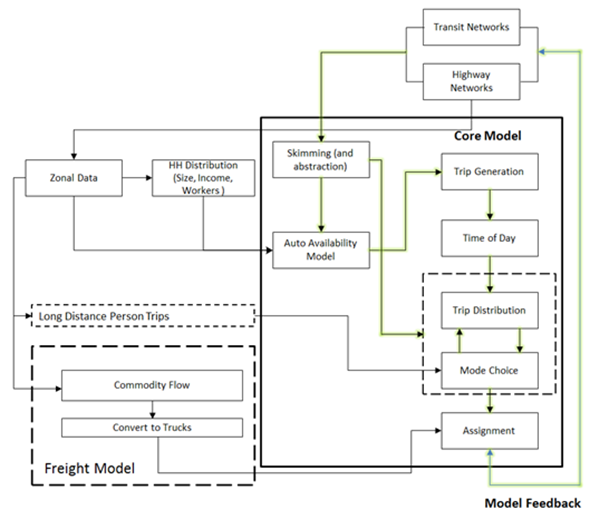 AZTDM3 Structure - Description: This figure illustrates the structure of AZTDM3, a traditional 4-step model with feedback, including separate components for passenger travel and truck trips. The figure contains three key elements. The first element, the Core Model is represented in the lower-right quadrant of the figure and contains the following elements encapsulated by a square: Skimming (and abstraction); Auto Availability Model; Trip Generation; Time of Day; Trip Distribution; Mode Choice; and Assignment. The Core Model also contains elements of Model Feedback, another key element represented in the figure. The Model Feedback element contains Transit Networks and Highway Networks. The third key element, the Freight Model, is represented in the lower-left quadrant of the figure and contains Commodity Flow and Convert to Trucks. Apart from these three key elements, additional elements are represented in the upper-left quadrant of the figure. These elements include Zonal Data, HH Distribution (Size, Income, Workers) and Long Distance Person Trips.