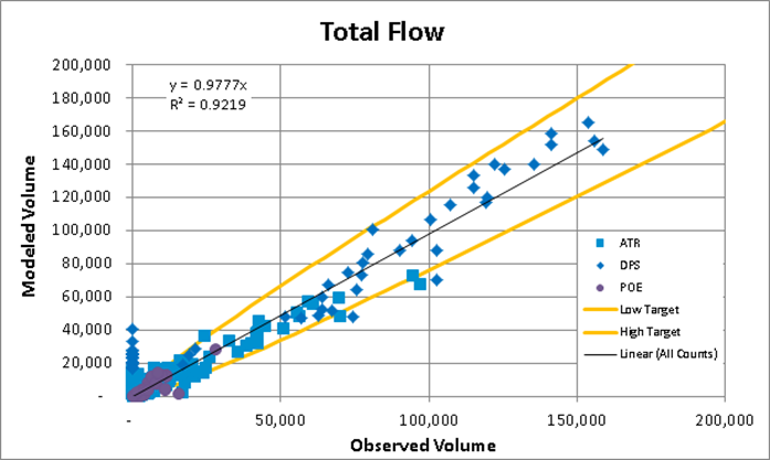 Total Flow for the AZTDM3 - Description: This chart represents the total flow for the AZTDM3. On the X axis, Observed Volume is presented, with a range of zero to 200,000 in increments of 50,000. On the Y axis, Modeled Volume is presented, with a range of zero to 200,000 in increments of 20,000. The chart contains a key in the lower-right quadrant that describes the elements presented. These elements include: ATR (represented by a square); DPS (represented by a diamond); POE (represented by a circle); low and high targets (each represented by a bolded line); and Linear, or all counts, represented by a thin line. The chart plots ATR, DPS, and POE. These plot points are bracketed by the low and high target lines on the bottom and top, respectively. A linear line traces that path between these two lines amidst the plot points for ATR, DPS, and POE. The majority of POE plot points are concentrated in the region lower than 50,000 on the X axis (Observed Volume) and lower than 20,000 on the Y axis (Modeled Volume). The majority of ATR plot points are concentrated in the region lower than 100,000 on the X axis (Observed Volume) and lower than 80,000 on the Y axis (Modeled Volume). Plot points for DPS are more or less equally distributed along the x axis and y axis. y = 0.9777x R2 = 0.9219