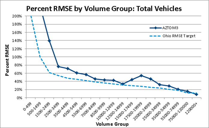 Percent RMSE by Volume Group - Total Vehicles - Description: This chart presents the Percent RMSE by Volume Group - Total Vehicles. The X axis displays Volume Group and ranges from zero to 120,000+, with varying increments. The Y axis displays Percent RMSE and ranges from zero percent to 200% with increments of 20%. The chart contains two lines and a key that indicates AZTDM3 (represented by a line with a diamond shape) and Ohio RMSE Target (represented by a dotted line). Both lines begin at the 200% mark and the Y axis and between the 0-499 and 1500-2499 Volume Groups on the X axis. Both lines drop precipitously between the 0-499 and 3500-4499 Volume Groups along the X axis and display a more gradual Percent RMSE decline as they progress from left to right along the X axis. The line representing AZTDM3 displays a higher Percent RMSE than Ohio RMSE Target all along the X axis, with the exception of the very end, with it is shown below Ohio RMSE Target at the 120,000+ Volume Group along the X axis.
