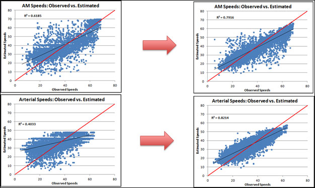 The figure depicts four observed vs. estimated highway speeds graphics.  On the left side of the graphic, AM speeds and arterial speeds are shown from the old ARC model.  On the right side of the graphic, AM speeds and arterial speeds from the new ARC model are shown.  R^2 values improve significantly under the new model (from 0.6 to 0.8 for AM speeds and from 0.4 to 0.8 for arterial speeds).