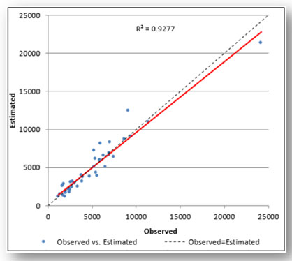 The figure plots observed boardings of transit stations on the x-axis and modeled boardings of the same transit stations on the y-axis.  The R^2 value was 0.93.