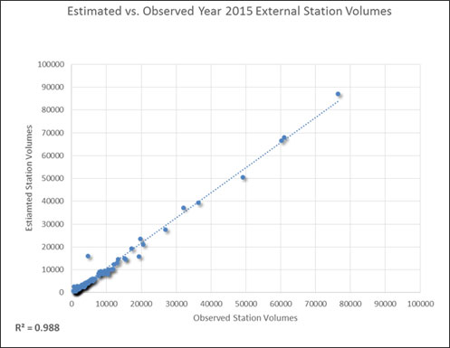 The figure plots observed station volumes on the x-axis and modeled 2015 station volumes on the y-axis.  The R^2 value is 0.99.