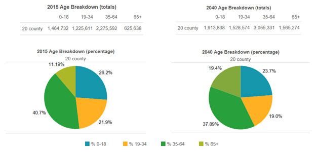 The figure depicts the total number of people living in the ARC region by age category in ARC's base year 2015 model and 2040 forecast.  The 0-18 age category is forecast to shrink from 26.2% of population in 2015 to 23.7% in 2040, the 19-34 age group is forecast to shrink from 21.9% of the pouplation in 2015 to 19.0% in 2040, the 35-64 age group is forecast to shrink from 40.7% of the population in 2015 to 37.9% in 2040, and the 65 and over age group is forecast to grow from 11.2% of the population in 2015 to 19.4% in 2040.