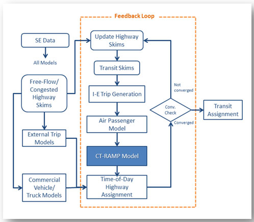 The figure depicts the model structure of the ARC travel demand model system, including socioeconomic data inputs, highway and transit skim generation, CT-RAMP model, external, commercial vehicle, and air passenger model components, and highway and transit assignment.