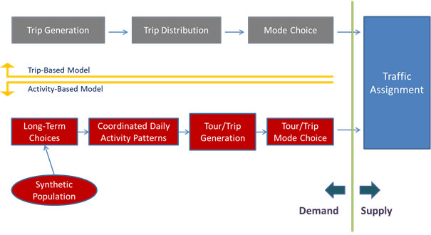 The figure depicts a typical 4-step model (demand side) and its components, including trip generation, trip distribution, and mode choice.  It also depicts activity-based model and its components, including generation of synthetic population, long-term choices, coordinated daily activity pattern choice, tour/trip generation, and tour/trip mode choice.  Both approaches are depicted to share a similar traffic assignment routine (the supply side).