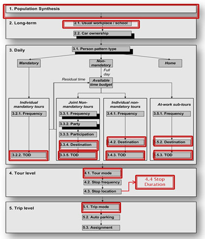 The figure depicts the overall modeling framework for the CT-RAMP activity-based model.  The framework starts with population synthesis.  The second step is long-term choices, including usual workplace/school location and car ownership.  The third step is daily activity pattern choices, which is segmented by pattern type (mandatory, non-mandatory, and stay home).  Tours are generated in this step and location and timing of the tours are modeled.  The fourth step is tour level models, including tour mode, stop frequency, and stop location.  The fifth step is trip level models, including trip mode, auto parking, and assignment.