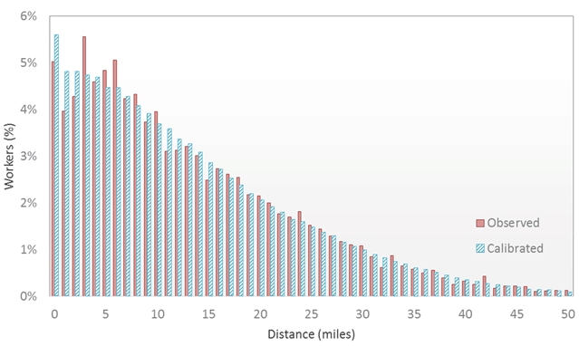 The figure depicts observed vs. calibrated trip length frequencies for home-to-work trips, and the results show a close match, with small discrepancies in short distance (less than  5 miles) trips.