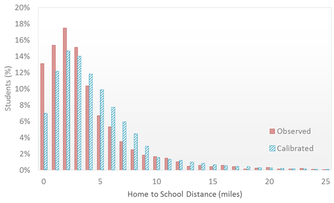 The figure depicts observed vs. calibrated length frequencies for school locations, and the results show moderate discrepancies between observed and modeled.