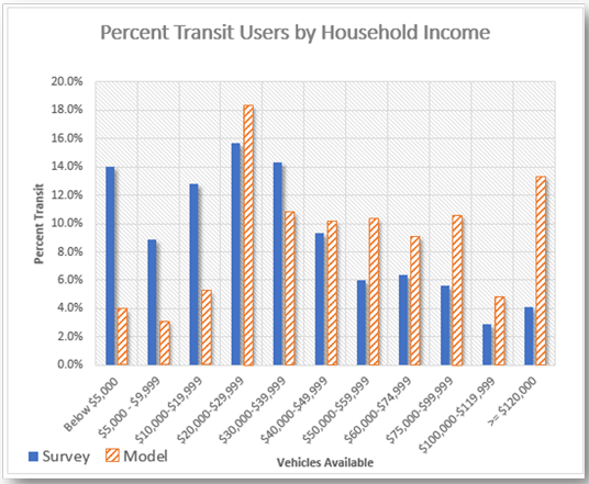 The figure depicts surveyed vs. modeled transit users, segmented by the household income level.