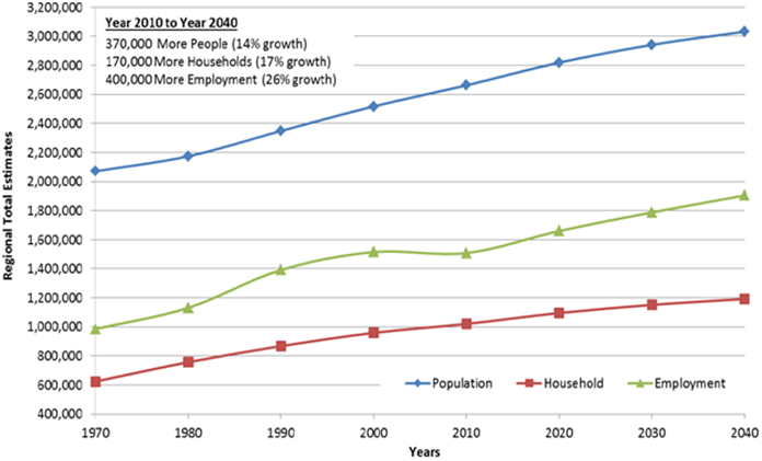 Title: Figure 2-2: Historical Growth and Projection in Households, Population, and Employment (reproduced from BMC's peer review panel presentation) - Description: This is a graph that displays population, household, and employment growth trends in Baltimore MPO area. Years, which vary from 1970 to 2040, are presented at 10-year interval on the X-axis. Regional total estimates are shown on the Y-axis, which varies from 400,000 to 3,200,000 at 200,000 intervals. The household graph is more or less a straight line with positive slope. The graph has Y-axis values a little over 600,000 and 1,200,000 when X-axis values are 1970 and 2040, respectively. The population graph is almost parallel to the household graph with Y-axis values a little less than 2,100,000 and around 3,050,000 when X-axis values are 1970 and 2040, respectively. The employment graph shows an increase in total employment between 1970 and 2000 (corresponding Y-axis values are 1,000,000 and a little over 1,500,000, respectively), followed by a slight decline between 2000 and 2010. It is expected that after 2010 regional employment will pick up and increase to around 1,900,000 by 2040.