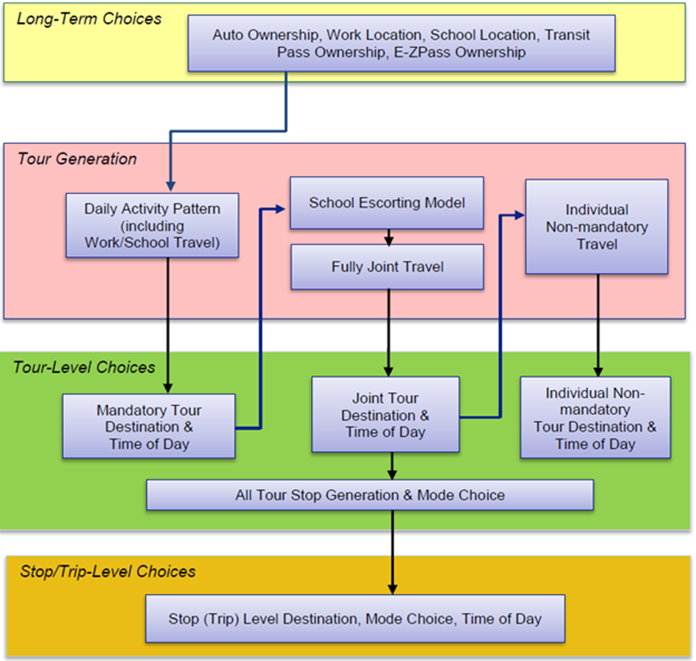 Title: Figure 5 1: BMC's Activity-Based Model Component (Reproduced from 'Model Design Plan for BMC Activity-Based Model', Draft Report, September 2013) - Description: This figure is a graphical representation of BMC's activity-based model components. The long-term choice models are located at the top. These models are auto ownership model, work location model, school location model, transit pass ownership model, and E-ZPass ownership model. Next, tour generation models are located, which include Daily Activity Pattern (including work/school travel), School Escorting model, Fully Joint Travel, and Individual Non-Mandatory Travel model. The next set of models corresponds to tour-level choices. These models are Mandatory Tour Destination & Time of Day, Joint Tour Destination & Time of Day, Individual Non-Mandatory Tour Destination & Time of day, and All Tour Stop Generation & Model Choice. Finally, stop/trip-level choices are modeled by Stop (Trip) Level Destination, Model Choice, and Time of Day Choice model. Variables generated by long-term choice models are fed into Daily Activity Pattern Generation model which then provides input to Mandatory Tour Destination & Time of Day (MTDToD) model. Variables generated by the MTDToD model are used in School Escorting Model, which is part of a set of sequential models that are connected in the following order: School Escorting Model, Fully Joint Travel, Joint Tour Destination & Time of Day, All Tour Stop Generation & Model Choice, and Stop/Trip-Level Choices. The framework includes a second set of sequential models that link Joint Tour Destination & Time of Day model with Individual Non-Mandatory Travel and Individual Non-Mandatory Tour Destination & Time of Day model.