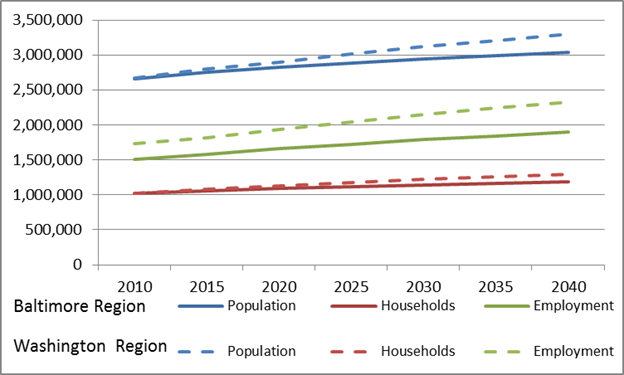 Title: Figure 2-2: Baltimore and Washington 2040 Forecasts - Description: Figure 2-2 shows the 2010 through 2040 change in population, households and employment for both the Baltimore and Washington regions. Both regions are forecast to grow across all three categories with the Washington region growing faster. 
