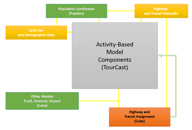 Title: Figure 3-1: BMC InSITE Model Structure - Description: Figure 3-1 shows the major components of the InSITE model. The inputs to the activity-based model (ABM) components are land use and demographic data, population synthesizer, and highway and transit networks. The ABM outputs are combined with other model outputs into highway and transit assignment, which feeds back to the ABM.